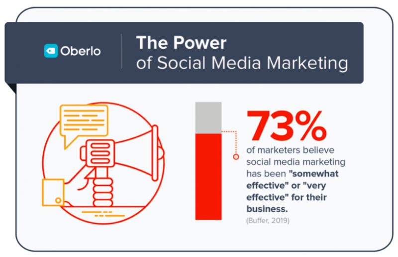 The Power of Social Media Marketing