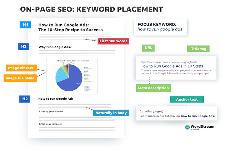 Drive Traffic to Your Website with SEO Marketing